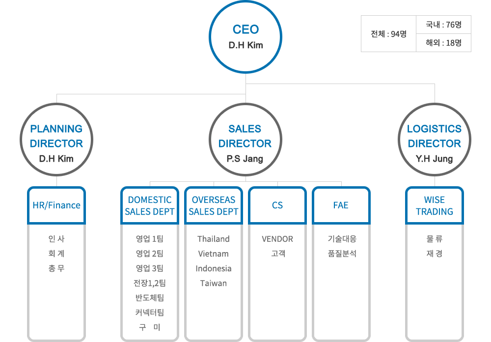 와이즈컴 조직도